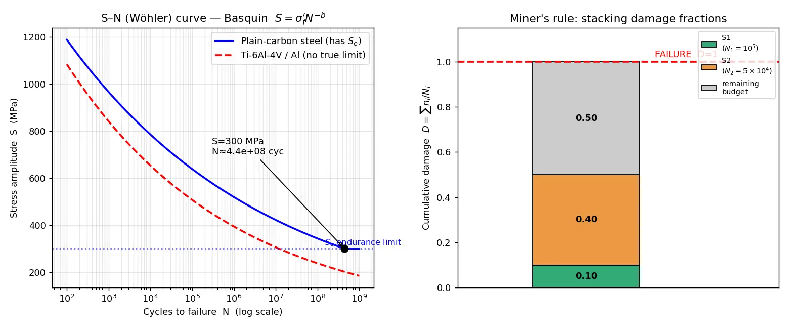 Figure — Fatigue — S-N curves, Miner's rule