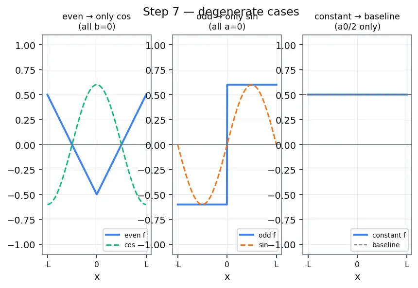 Figure — Fourier series — motivation from periodic functions