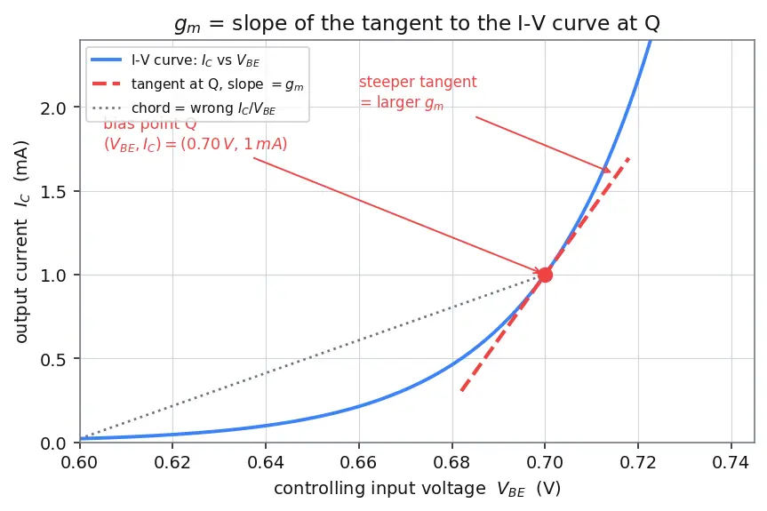 Figure — Transconductance (gm)