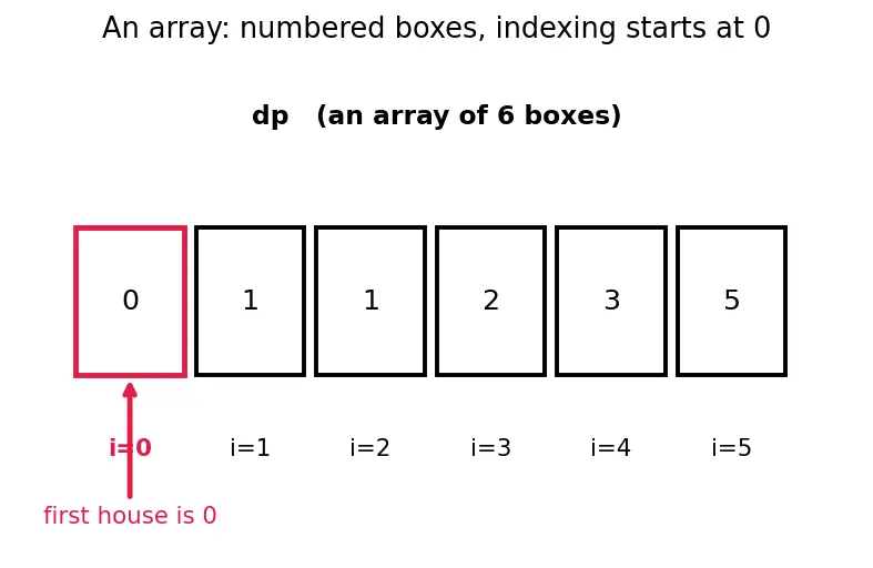 Figure — Tabulation (bottom-up DP) — iterative