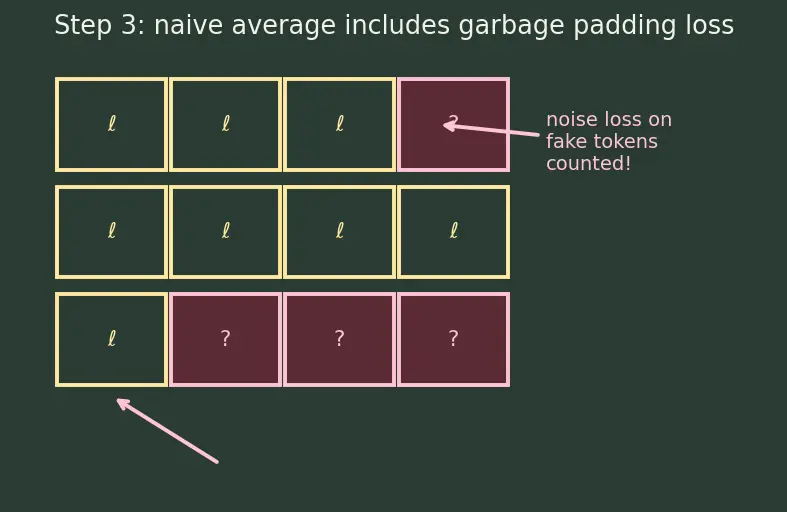 Figure — Handling variable-length sequences