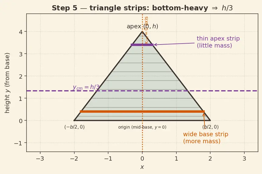 Figure — Centre of mass — derivation for common shapes (rod, triangle, semicircle, hemisphere)