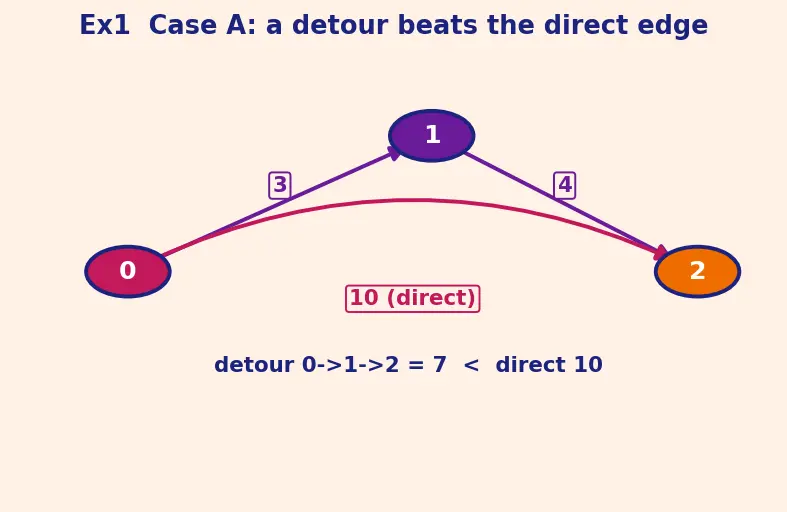 Figure — Floyd-Warshall — all-pairs shortest paths, O(V³)