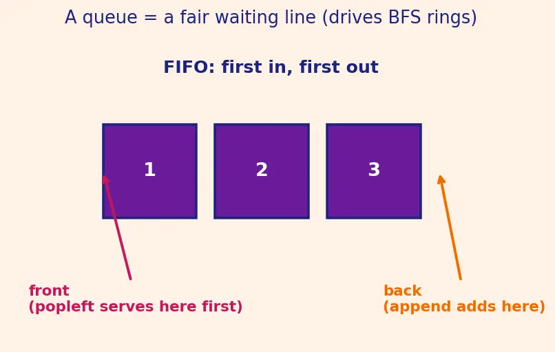 Figure — BFS — algorithm, queue-based, O(V+E), shortest path in unweighted graphs