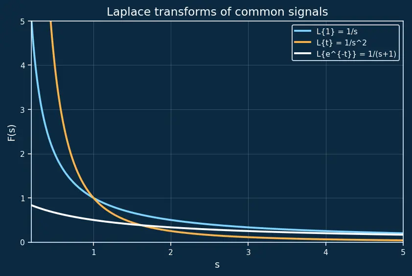 Figure — Laplace transform — definition, region of convergence