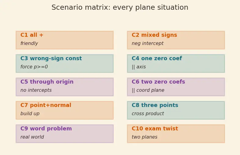 Figure — Equation of a plane — normal form, intercept form, general form