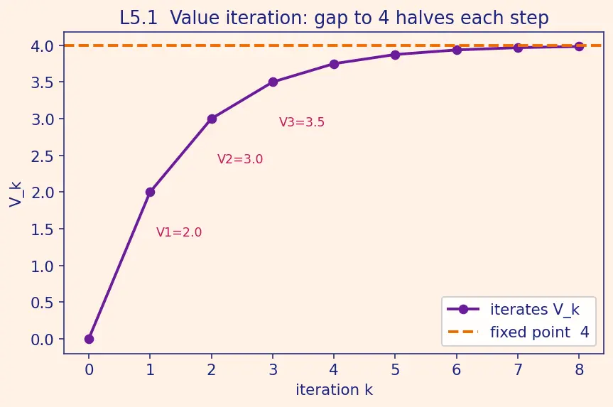 Figure — Bellman equations