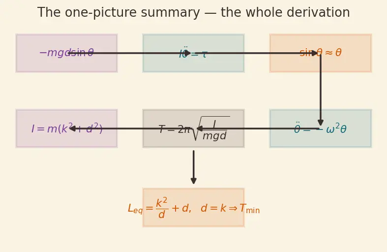 Figure — Physical pendulum — compound pendulum