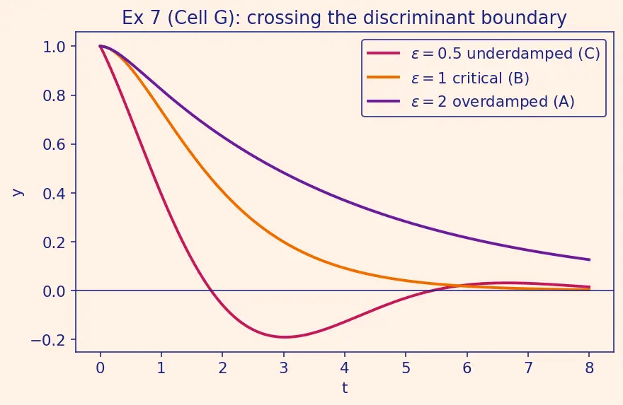 Figure — Second-order linear ODEs — superposition principle, general theory