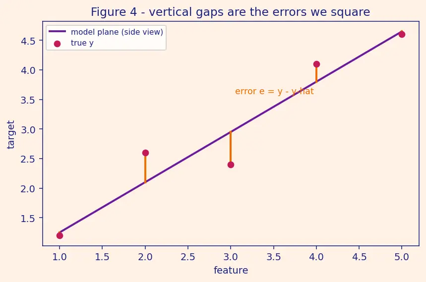 Figure — Multiple linear regression