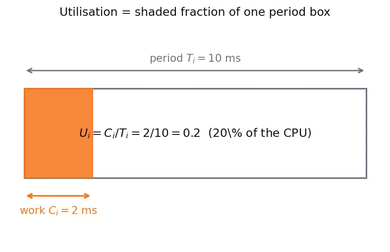 Figure — Real-time constraints — hard and soft deadlines
