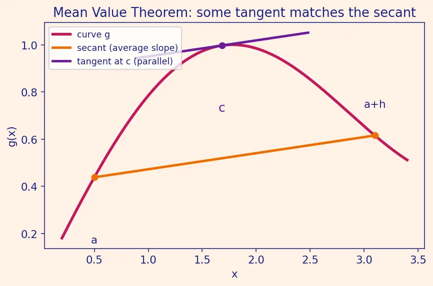 Figure — Clairaut's theorem — mixed partials are equal (under conditions)