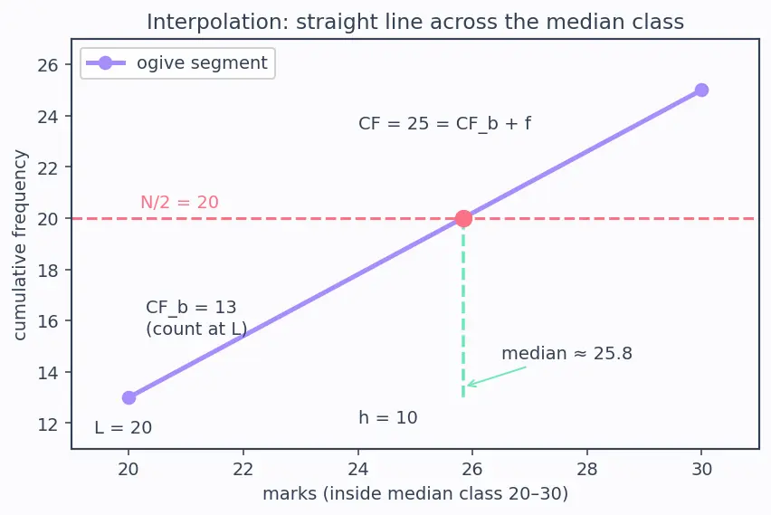 Figure — Cumulative frequency — ogive, median from graph