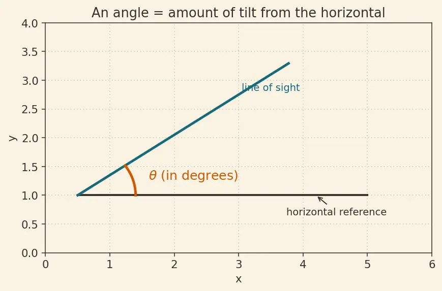 Figure — Applications — heights and distances problems