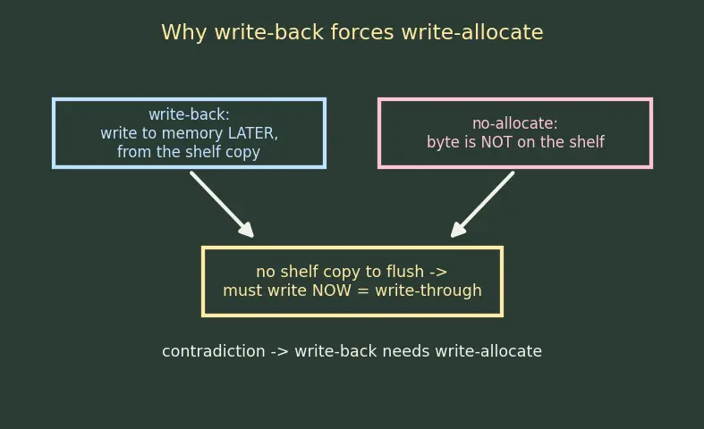 Figure — Write-allocate vs no-allocate