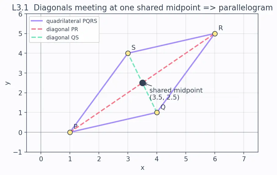 Figure — Midpoint formula