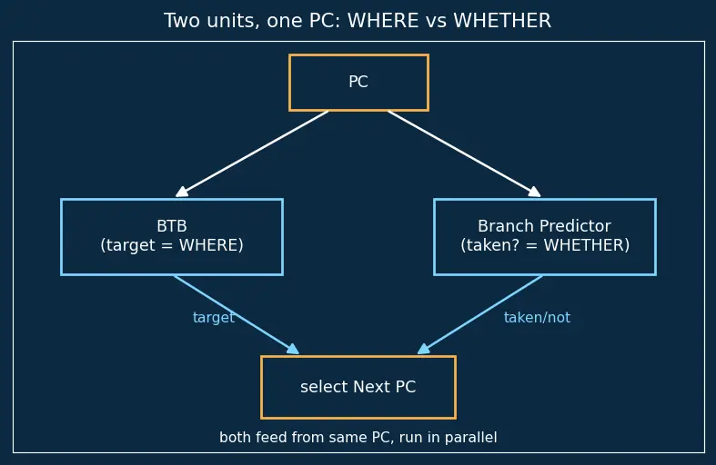 Figure — Branch target buffer (BTB)