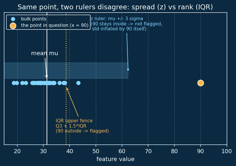 Figure — Outlier detection and treatment