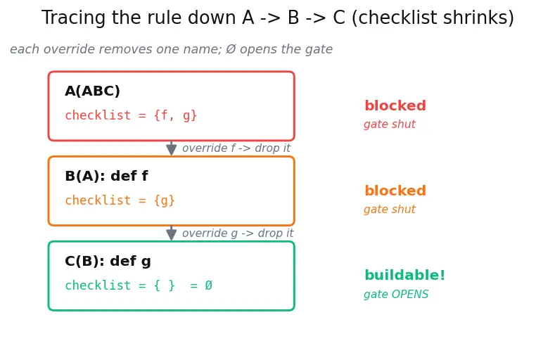 Figure — Abstract base classes — ABC module, `@abstractmethod`