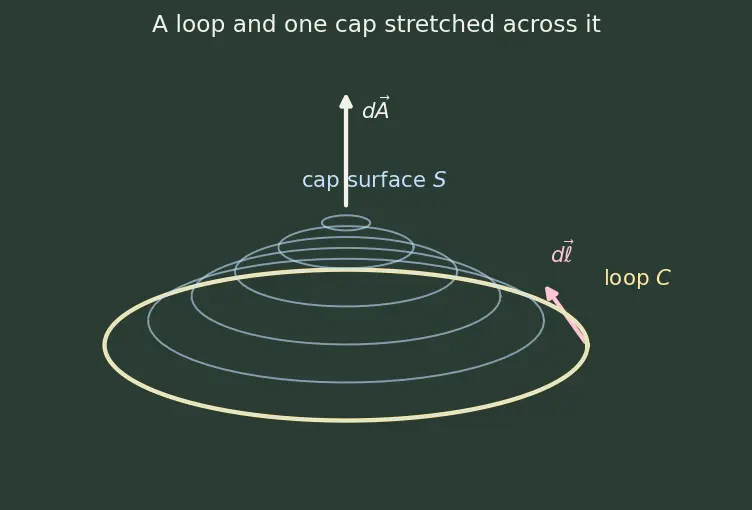Figure — Maxwell's equations — integral form, all four