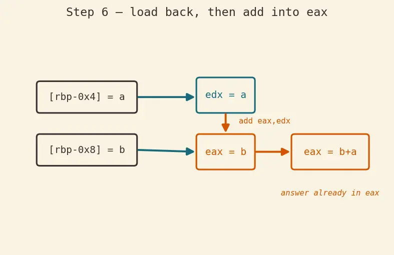 Figure — Disassembly — objdump, reading assembly