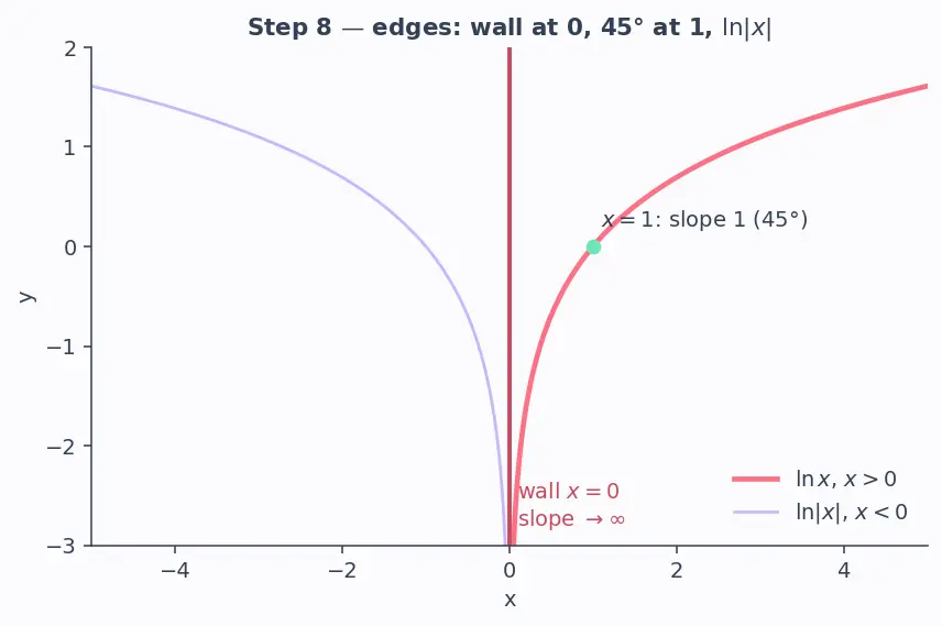 Figure — Derivatives of ln x and logₐ(x)