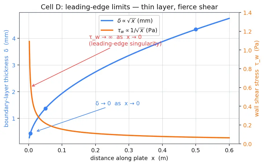 Figure — Blasius solution — exact laminar boundary layer solution
