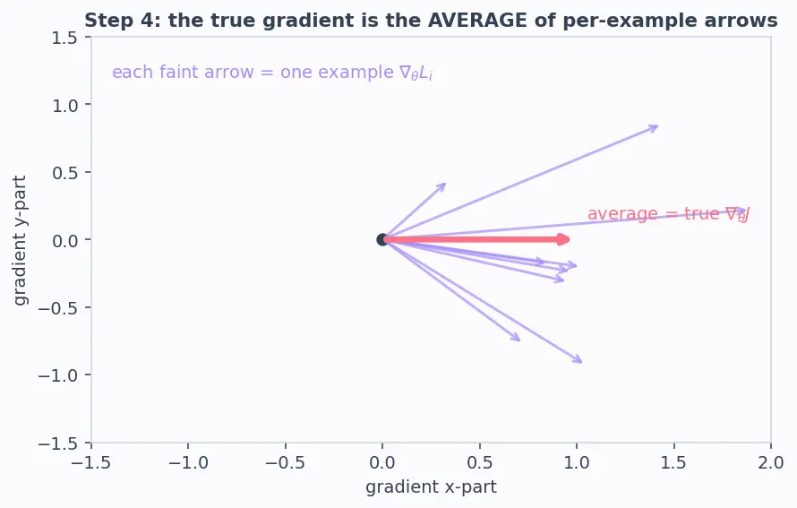 Figure — Batch, mini-batch, stochastic gradient descent