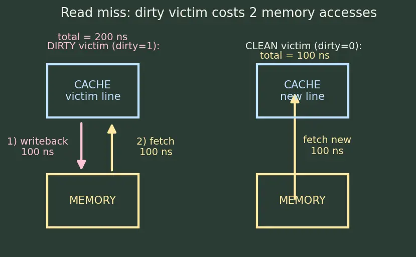 Figure — Write-through vs write-back