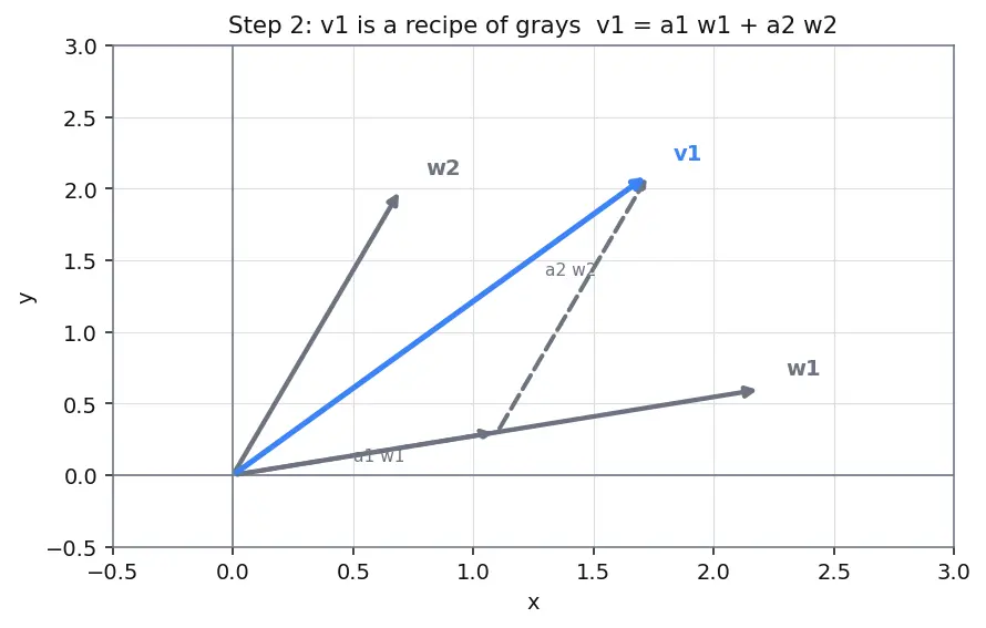 Figure — Dimension — basis cardinality