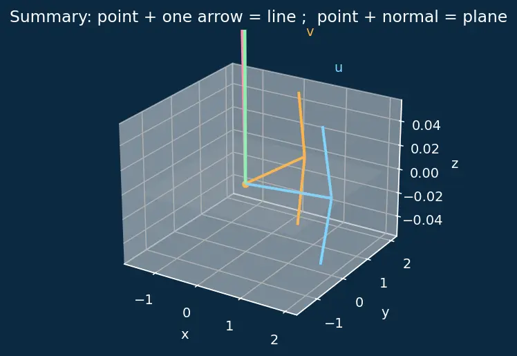 Figure — Lines and planes in 3D — vector equations