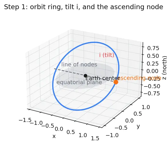Figure — Orbital perturbations — J2 effect (oblateness), derivation of nodal precession