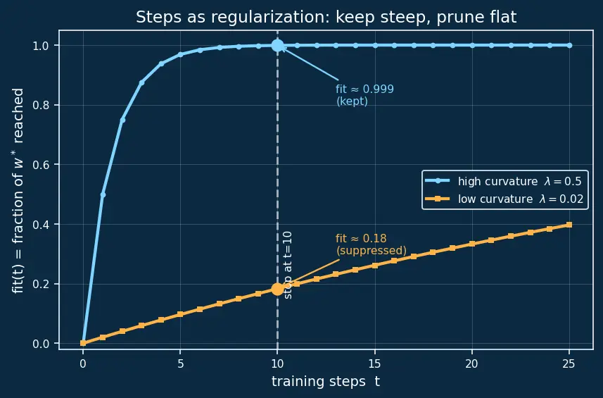Figure — Early stopping