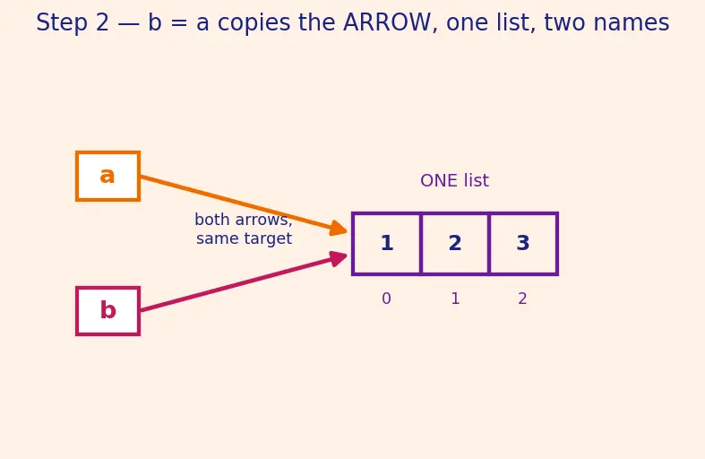 Figure — Lists — creation, indexing, slicing, mutability