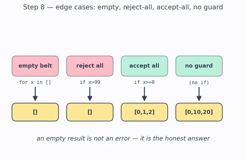 Figure — List comprehensions — `[expr for x in iterable if condition]`