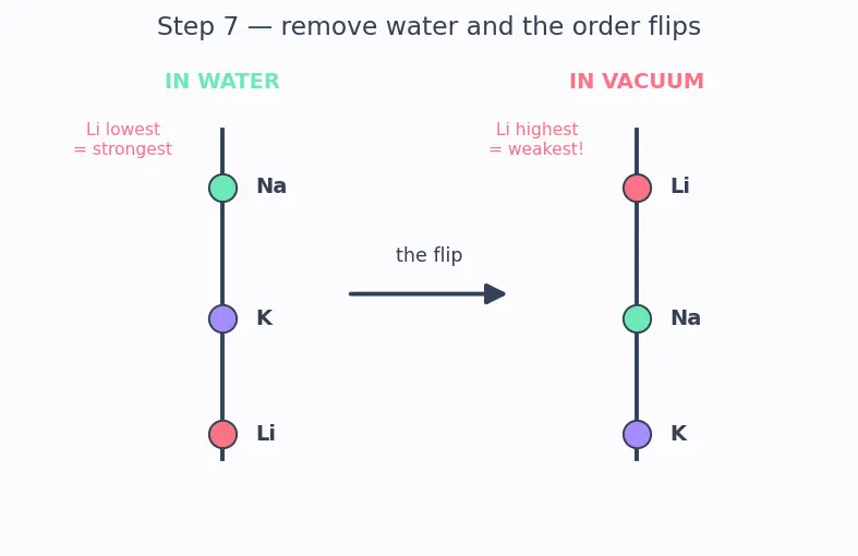 Figure — Alkali metals (Group 1) — physical - chemical properties, anomaly of Li, diagonal Li-Mg