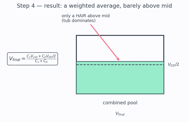 Figure — Row - column addressing and sense amplifiers