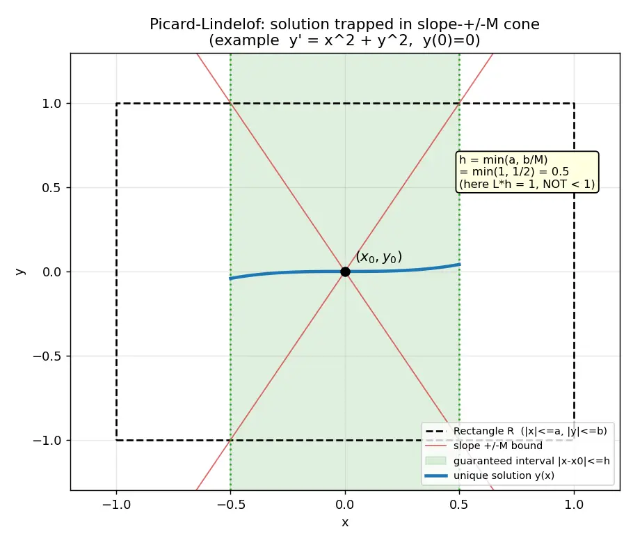 Figure — Existence and uniqueness theorem — Picard-Lindelöf (statement)