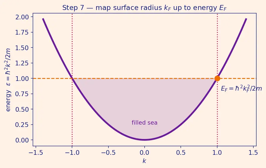 Figure — Fermi-Dirac statistics — fermions, Fermi energy