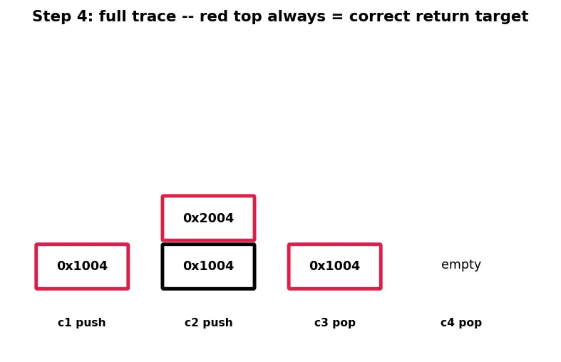 Figure — Return address stack