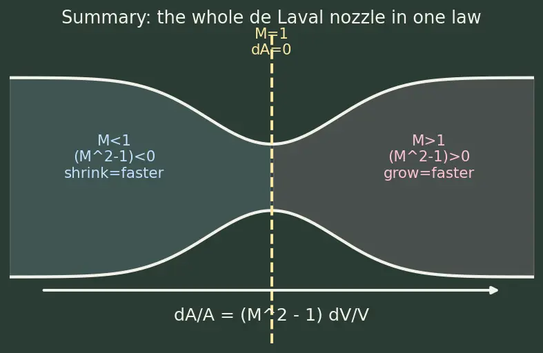 Figure — Converging-diverging (de Laval) nozzle — subsonic, supersonic flow