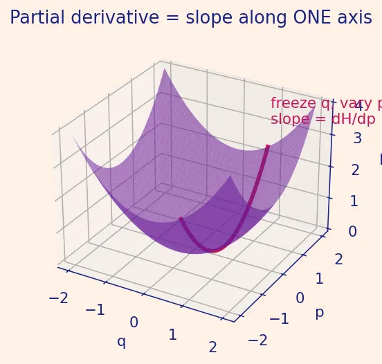 Figure — Canonical transformations — generating functions