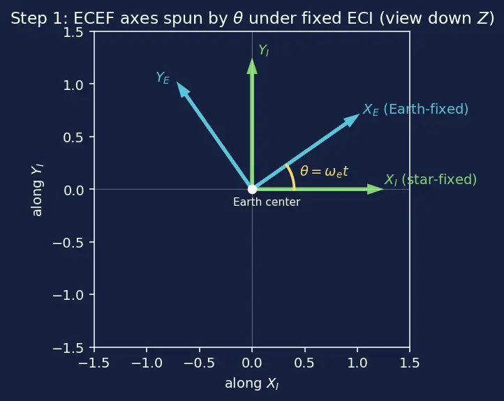 Figure — Coordinate systems — Earth-Centered Inertial (ECI), Earth-Centered Earth-Fixed (ECEF), North-East-Down (NED), launch, bo