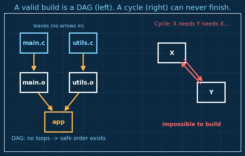 Figure — Makefiles — targets, prerequisites, recipes, variables, automatic variables