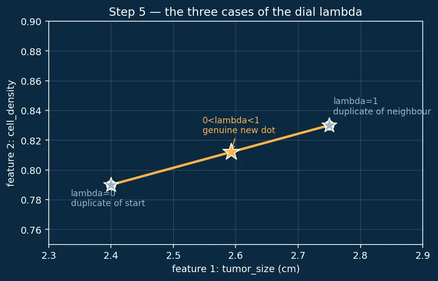 Figure — Handling imbalanced datasets (SMOTE, undersampling)