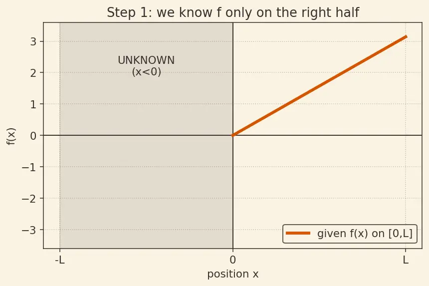Figure — Half-range sine and cosine series