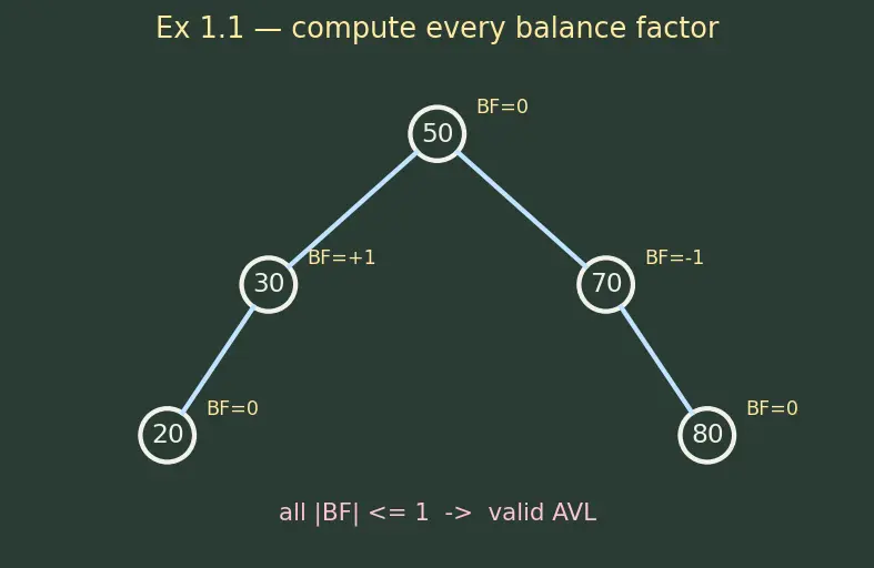 Figure — AVL tree — balance factor, rotations (LL, RR, LR, RL), insert, delete