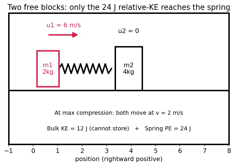 Figure — Spring-mass systems — collision problems
