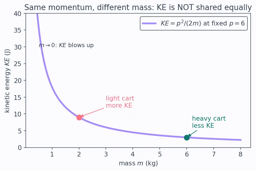 Figure — Linear momentum p = mv