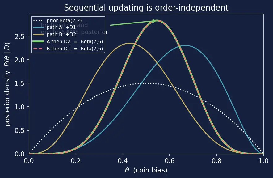 Figure — Bayesian statistics — prior, likelihood, posterior (intro)